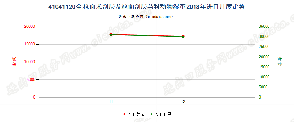 41041120全粒面未剖层及粒面剖层马科动物湿革进口2018年月度走势图