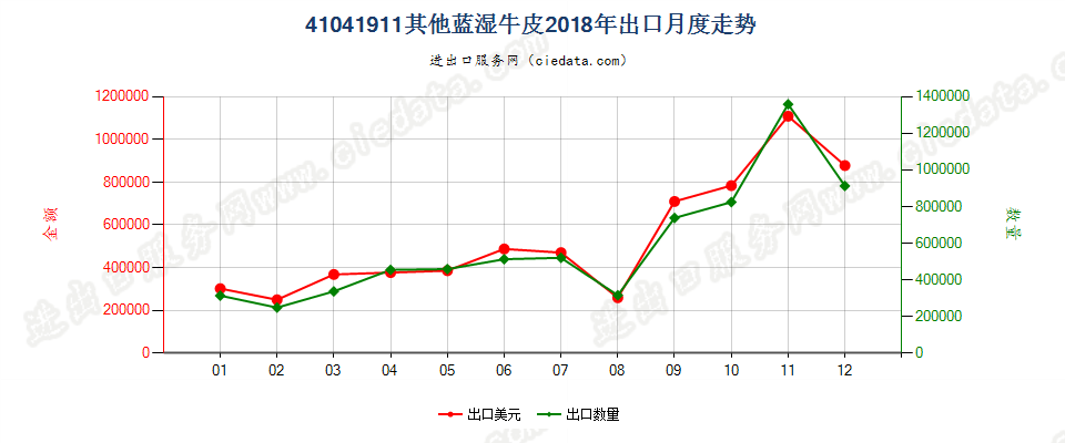 41041911其他蓝湿牛皮出口2018年月度走势图