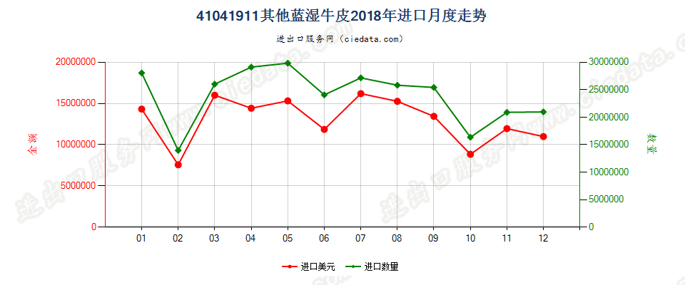 41041911其他蓝湿牛皮进口2018年月度走势图