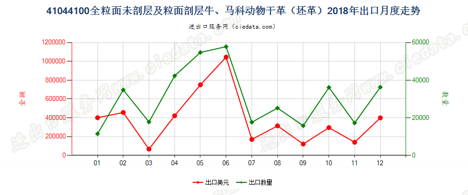 41044100全粒面未剖层及粒面剖层牛、马科动物干革（坯革）出口2018年月度走势图