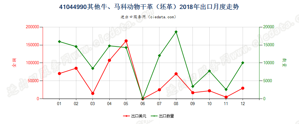 41044990其他牛、马科动物干革（坯革）出口2018年月度走势图