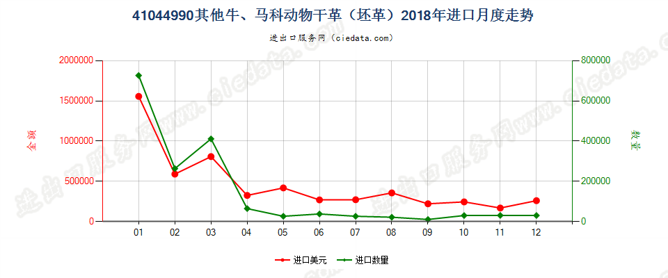 41044990其他牛、马科动物干革（坯革）进口2018年月度走势图