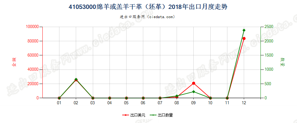 41053000绵羊或羔羊干革（坯革）出口2018年月度走势图