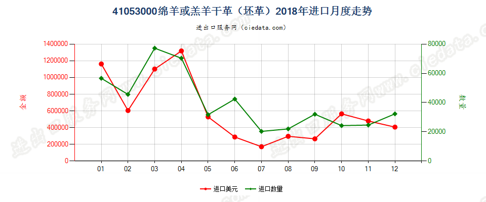 41053000绵羊或羔羊干革（坯革）进口2018年月度走势图