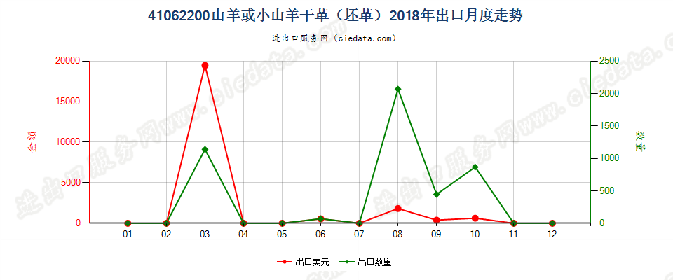 41062200山羊或小山羊干革（坯革）出口2018年月度走势图