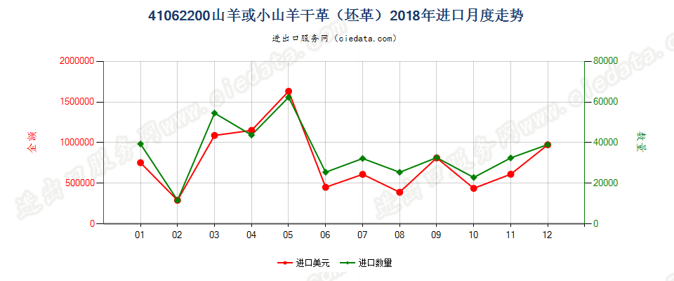 41062200山羊或小山羊干革（坯革）进口2018年月度走势图