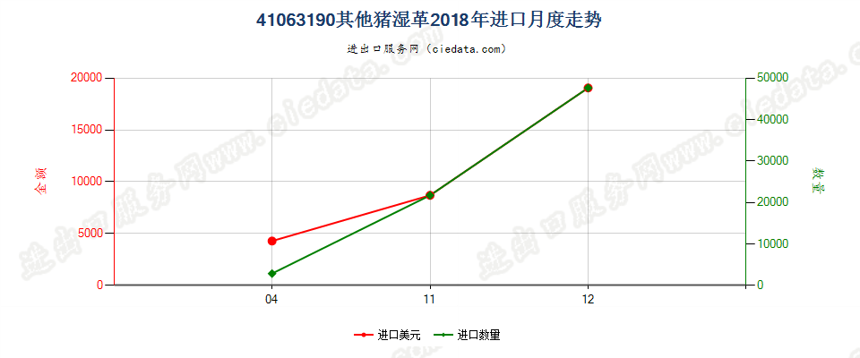 41063190其他猪湿革进口2018年月度走势图