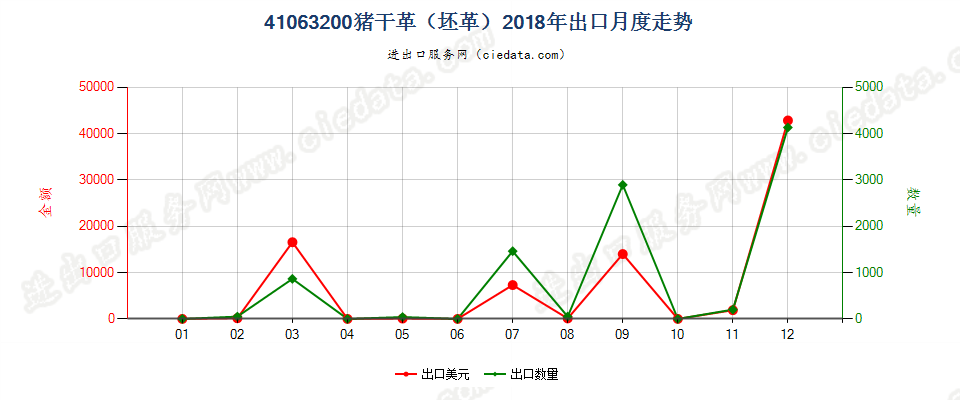 41063200猪干革（坯革）出口2018年月度走势图