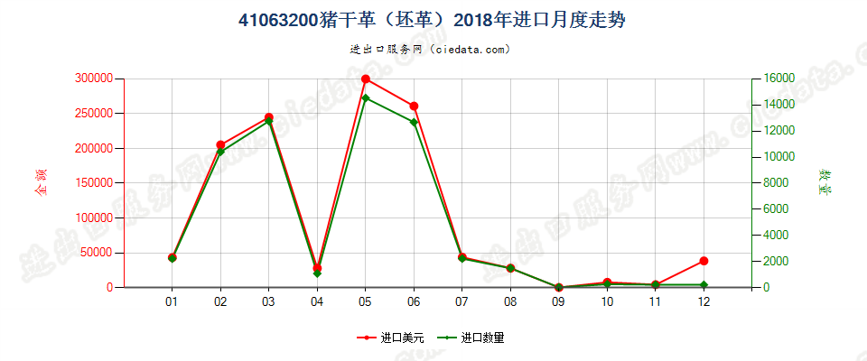 41063200猪干革（坯革）进口2018年月度走势图