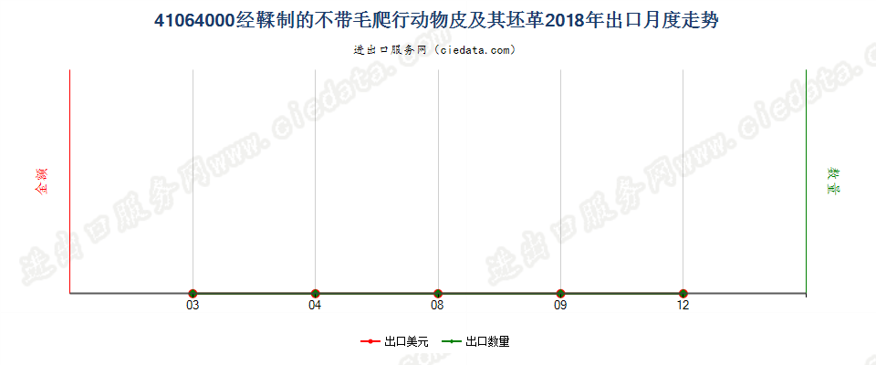 41064000经鞣制的不带毛爬行动物皮及其坯革出口2018年月度走势图