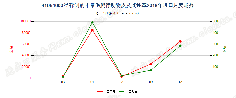 41064000经鞣制的不带毛爬行动物皮及其坯革进口2018年月度走势图