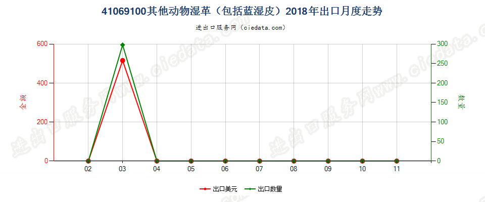 41069100其他动物湿革（包括蓝湿皮）出口2018年月度走势图