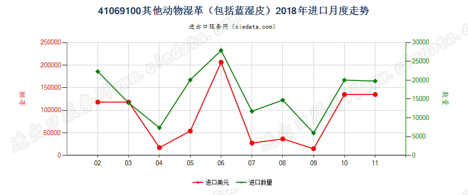 41069100其他动物湿革（包括蓝湿皮）进口2018年月度走势图