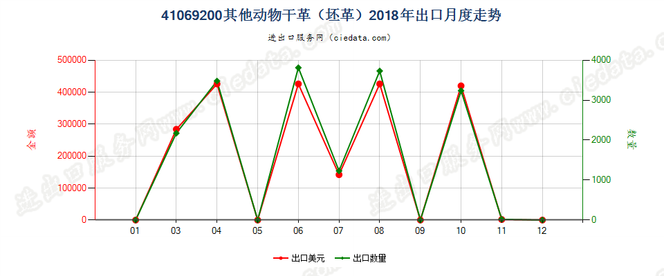 41069200其他动物干革（坯革）出口2018年月度走势图