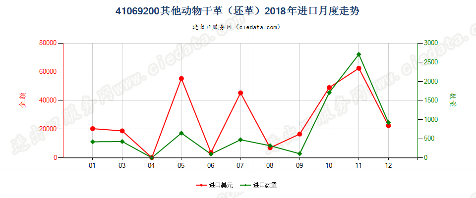 41069200其他动物干革（坯革）进口2018年月度走势图