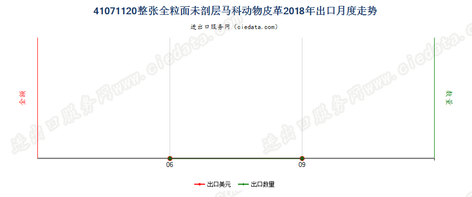 41071120整张全粒面未剖层马科动物皮革出口2018年月度走势图