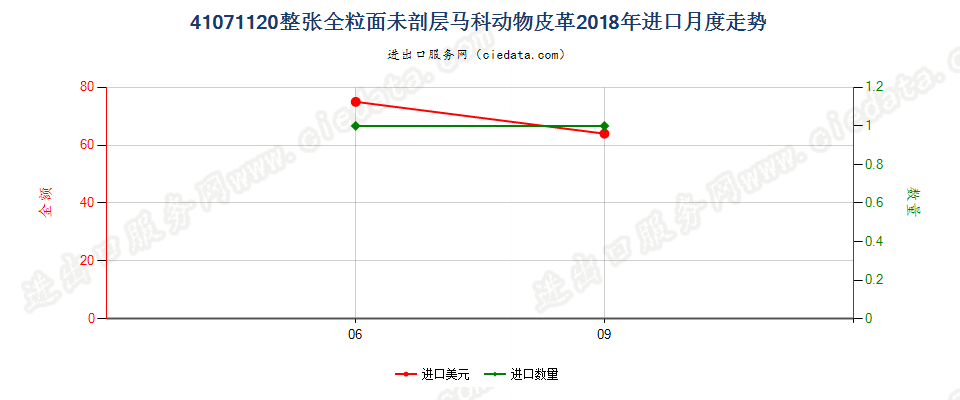 41071120整张全粒面未剖层马科动物皮革进口2018年月度走势图