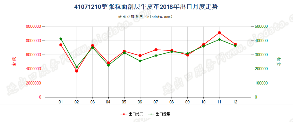 41071210整张粒面剖层牛皮革出口2018年月度走势图