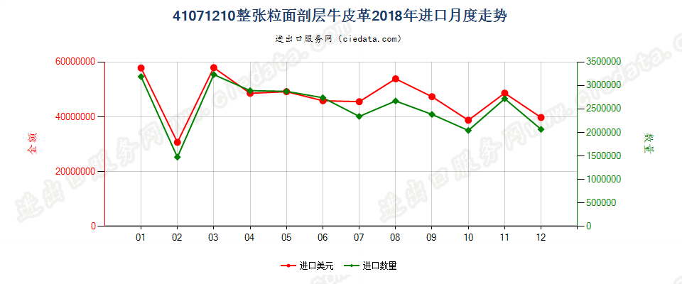 41071210整张粒面剖层牛皮革进口2018年月度走势图