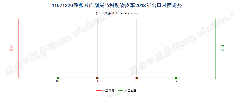 41071220整张粒面剖层马科动物皮革出口2018年月度走势图