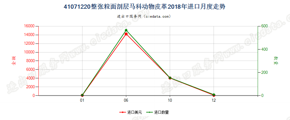 41071220整张粒面剖层马科动物皮革进口2018年月度走势图