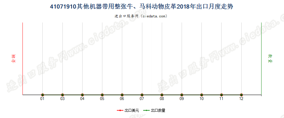 41071910其他机器带用整张牛、马科动物皮革出口2018年月度走势图