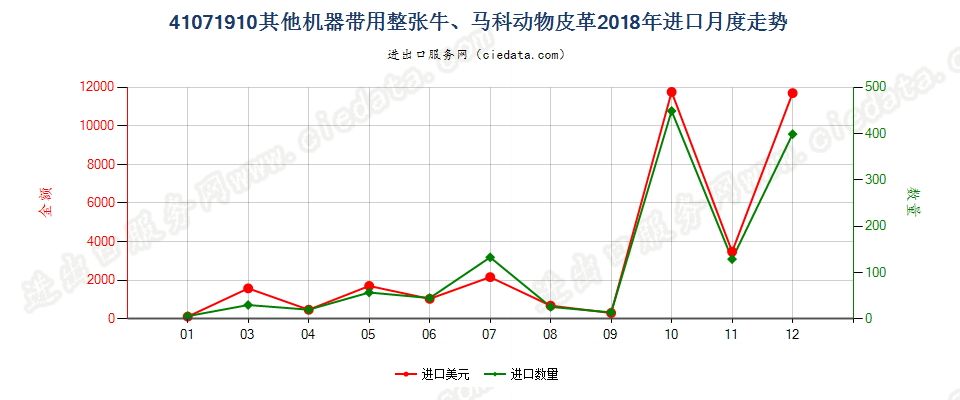 41071910其他机器带用整张牛、马科动物皮革进口2018年月度走势图