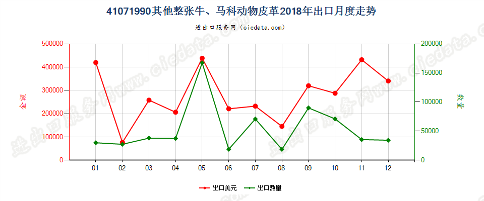 41071990其他整张牛、马科动物皮革出口2018年月度走势图