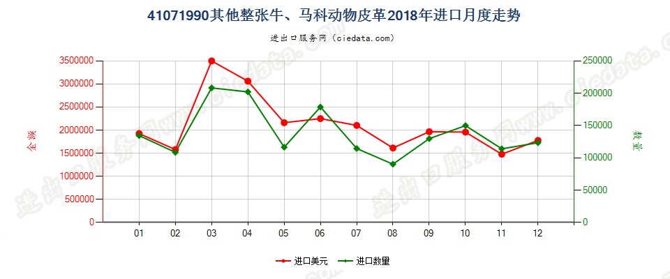 41071990其他整张牛、马科动物皮革进口2018年月度走势图