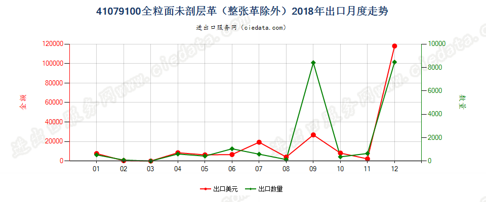 41079100全粒面未剖层革（整张革除外）出口2018年月度走势图