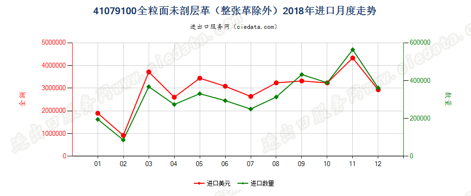 41079100全粒面未剖层革（整张革除外）进口2018年月度走势图