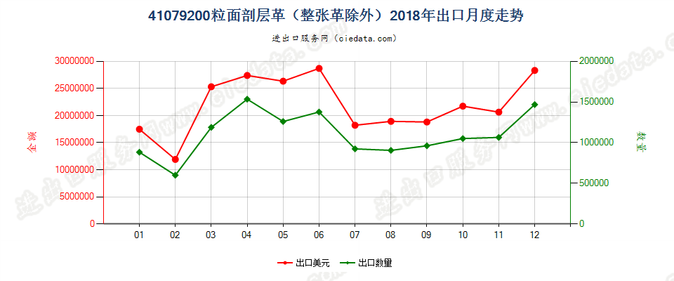 41079200粒面剖层革（整张革除外）出口2018年月度走势图