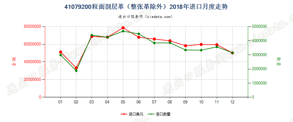 41079200粒面剖层革（整张革除外）进口2018年月度走势图