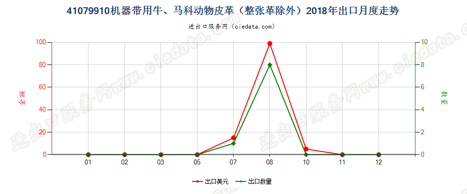 41079910机器带用牛、马科动物皮革（整张革除外）出口2018年月度走势图