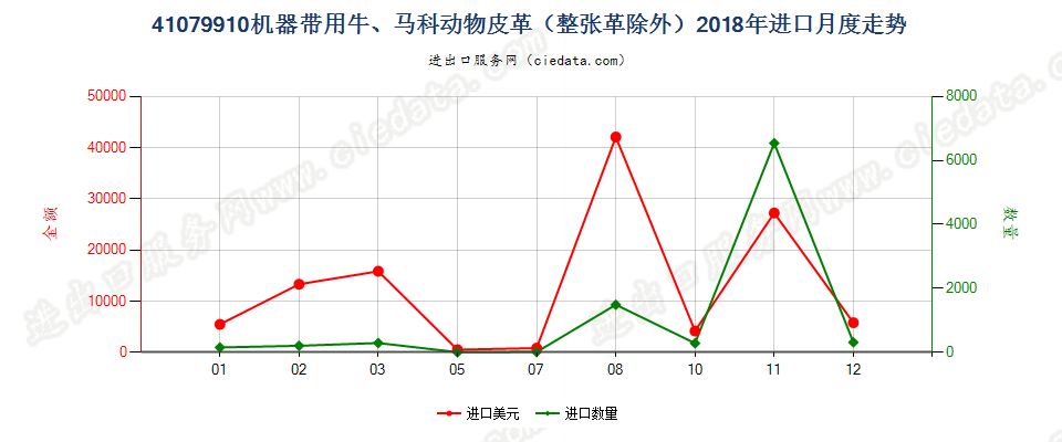 41079910机器带用牛、马科动物皮革（整张革除外）进口2018年月度走势图