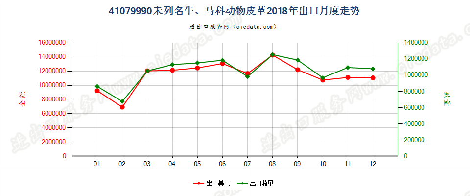 41079990未列名牛、马科动物皮革出口2018年月度走势图