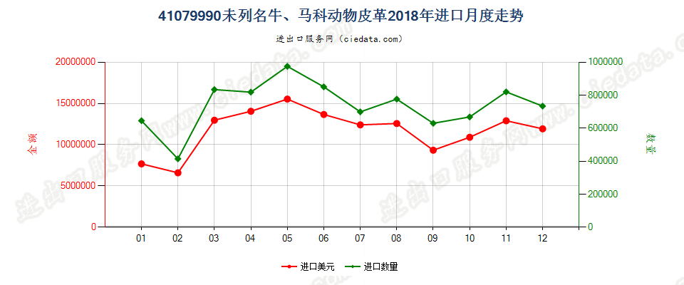 41079990未列名牛、马科动物皮革进口2018年月度走势图