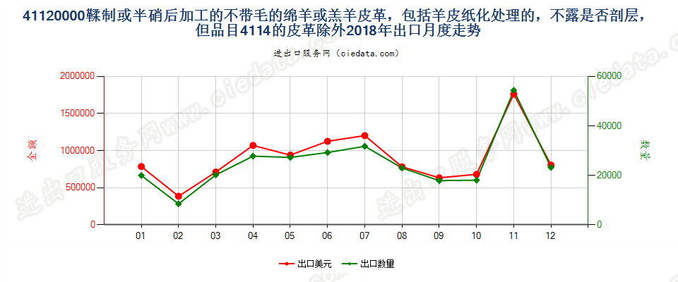 41120000鞣制或半硝后加工的不带毛的绵羊或羔羊皮革，包括羊皮纸化处理的，不露是否剖层，但品目4114的皮革除外出口2018年月度走势图