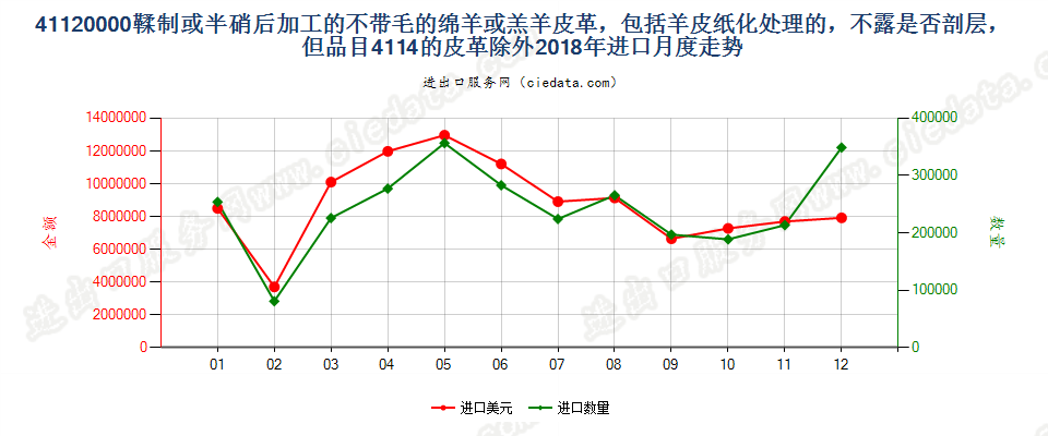 41120000鞣制或半硝后加工的不带毛的绵羊或羔羊皮革，包括羊皮纸化处理的，不露是否剖层，但品目4114的皮革除外进口2018年月度走势图