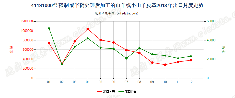 41131000经鞣制或半硝处理后加工的山羊或小山羊皮革出口2018年月度走势图