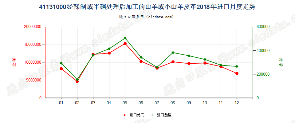 41131000经鞣制或半硝处理后加工的山羊或小山羊皮革进口2018年月度走势图