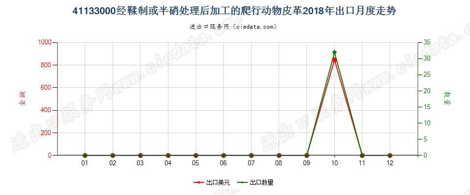 41133000经鞣制或半硝处理后加工的爬行动物皮革出口2018年月度走势图