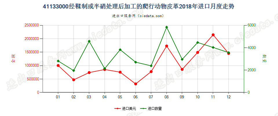 41133000经鞣制或半硝处理后加工的爬行动物皮革进口2018年月度走势图