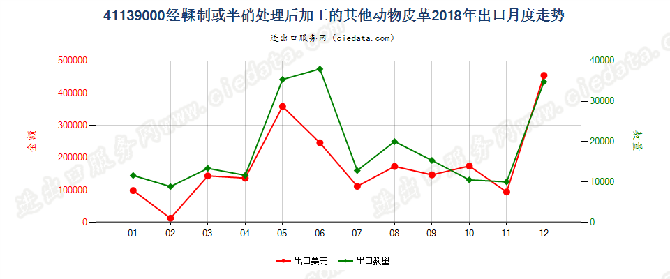 41139000经鞣制或半硝处理后加工的其他动物皮革出口2018年月度走势图