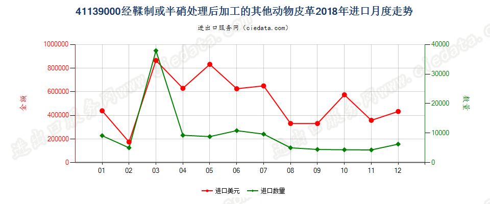 41139000经鞣制或半硝处理后加工的其他动物皮革进口2018年月度走势图