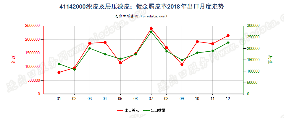 41142000漆皮及层压漆皮；镀金属皮革出口2018年月度走势图