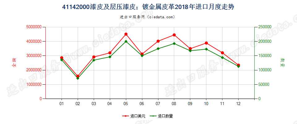 41142000漆皮及层压漆皮；镀金属皮革进口2018年月度走势图