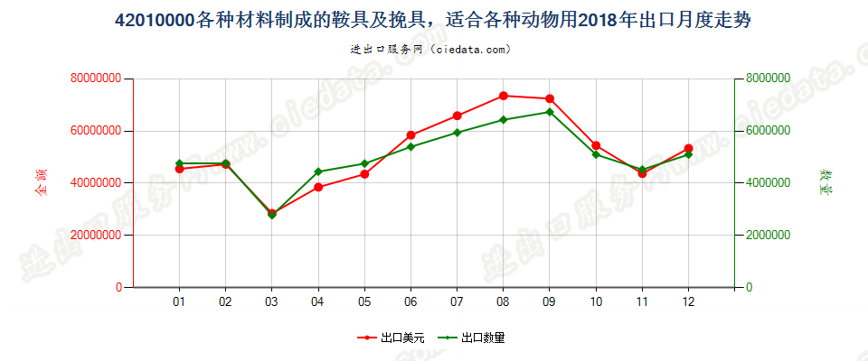 42010000各种材料制成的鞍具及挽具，适合各种动物用出口2018年月度走势图