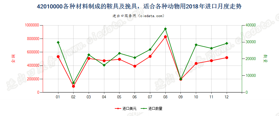 42010000各种材料制成的鞍具及挽具，适合各种动物用进口2018年月度走势图