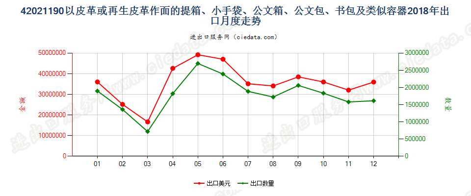 42021190以皮革或再生皮革作面的提箱、小手袋、公文箱、公文包、书包及类似容器出口2018年月度走势图